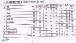 बंपर भर्तियां Railway vacancy