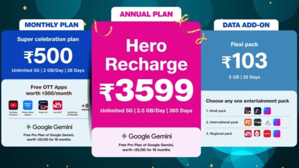 Jio के 50 करोड़ यूजर्स की मौज! लॉन्च हुआ New Year धमाका प्लान, सालभर नहीं कराना पड़ेगा रिचार्ज