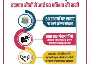 Lightning deaths in Mirzapur have decreased by 50 percent.