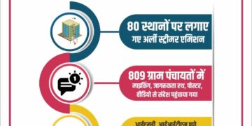 Lightning deaths in Mirzapur have decreased by 50 percent.