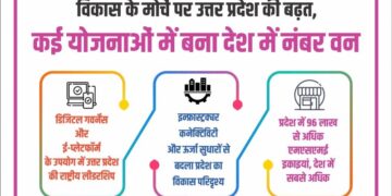 UP's progress on development front