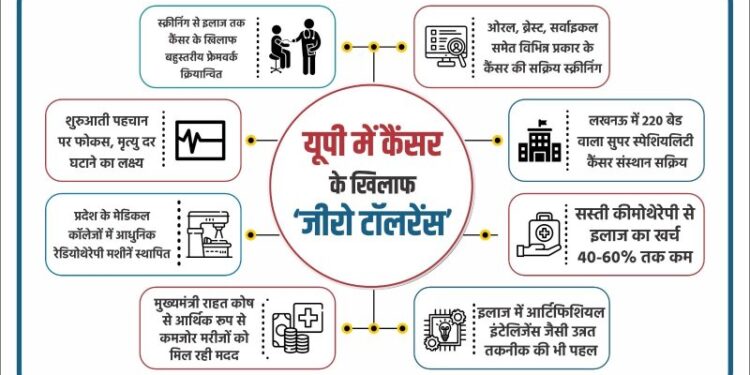 Zero tolerance against cancer in Uttar Pradesh.