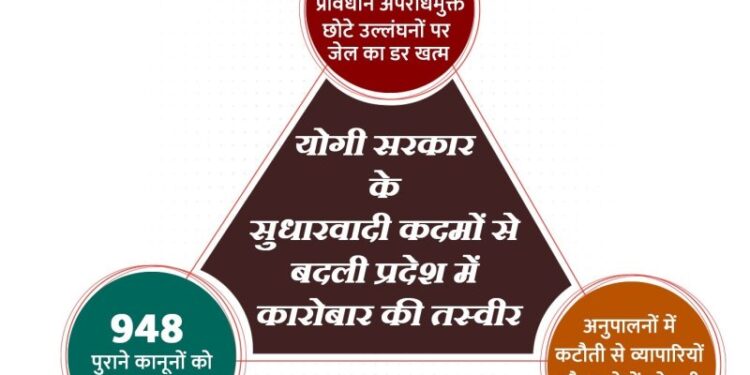 UP has become a dream destination for industry-business.