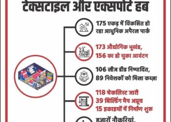A modern apparel park is being developed on 175 acres.