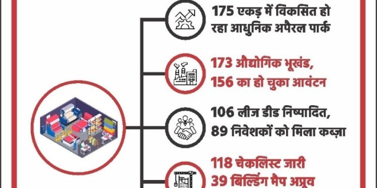 A modern apparel park is being developed on 175 acres.