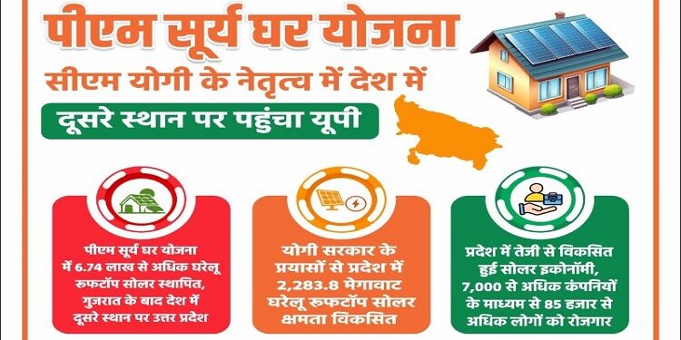 PM Surya Yojana