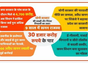 Mining revenue crosses ₹30,000 crore mark in 9 years.