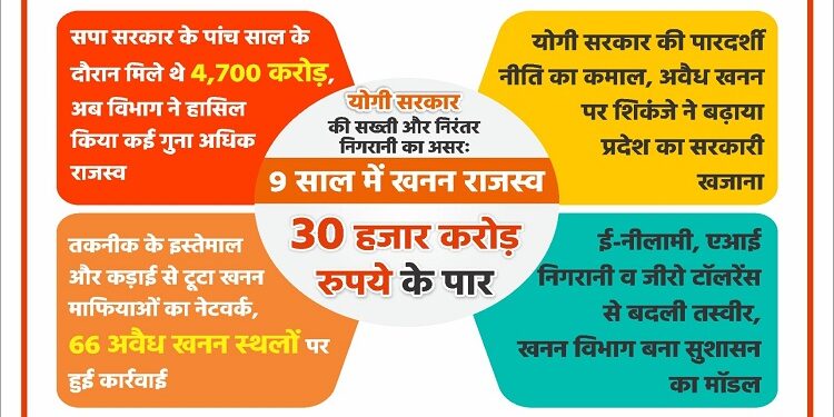 Mining revenue crosses ₹30,000 crore mark in 9 years.