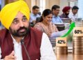 18% hike in DA announced in Punjab.