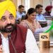 18% hike in DA announced in Punjab.